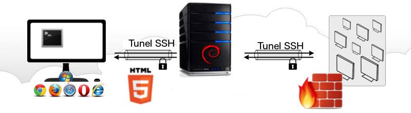 Homebrew -  Servicio Cloud SSH