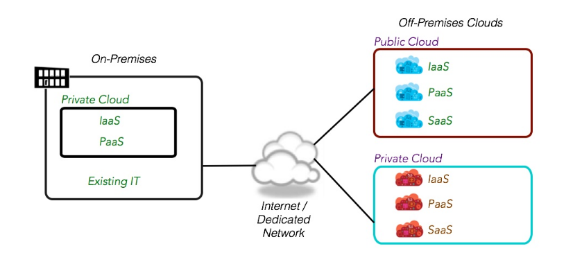 Modelos de Cloud híbrido