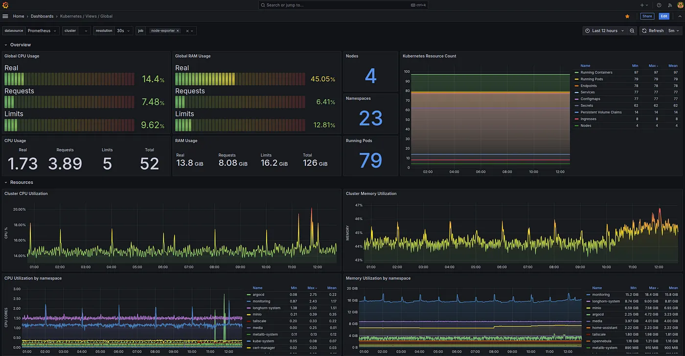 Kubernetes Homelab Series (Part 3): Monitoring and Observability with Prometheus and Grafana