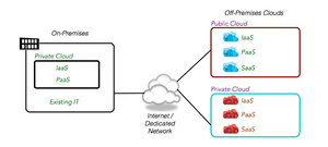 Modelos de Cloud híbrido