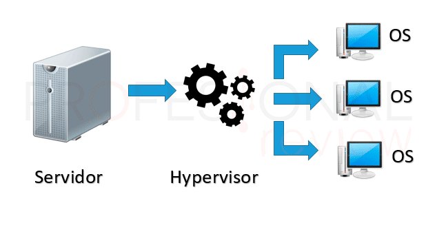 virtualization